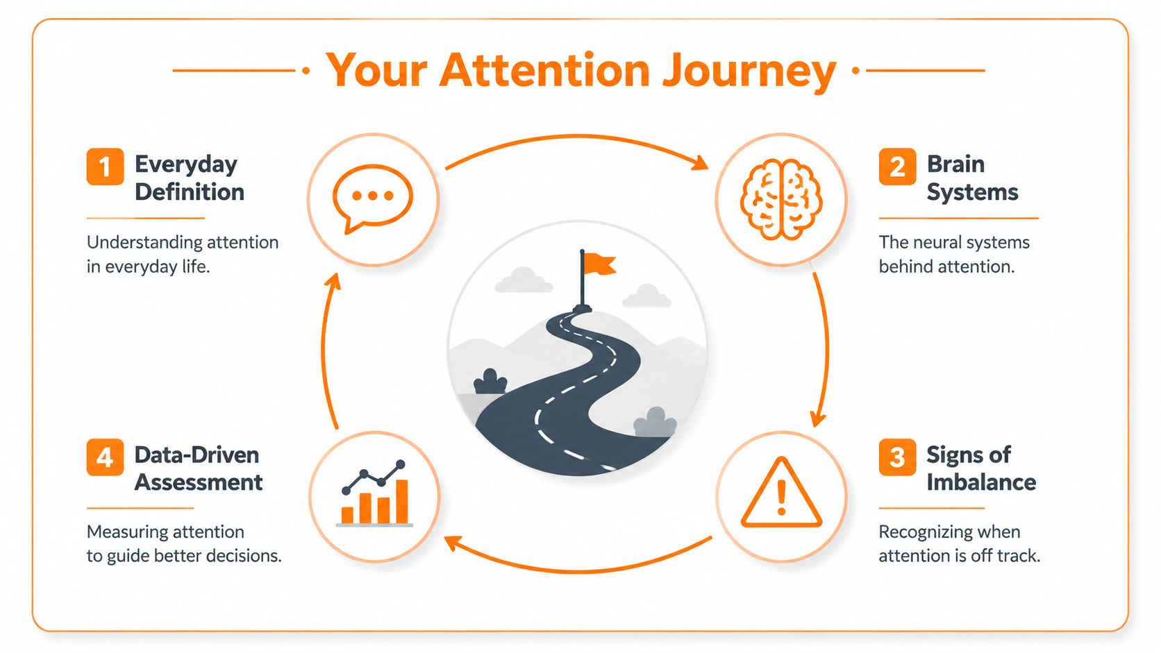 A four-step cycle diagram titled Your Attention Journey, illustrating the process of understanding and assessing human attention.