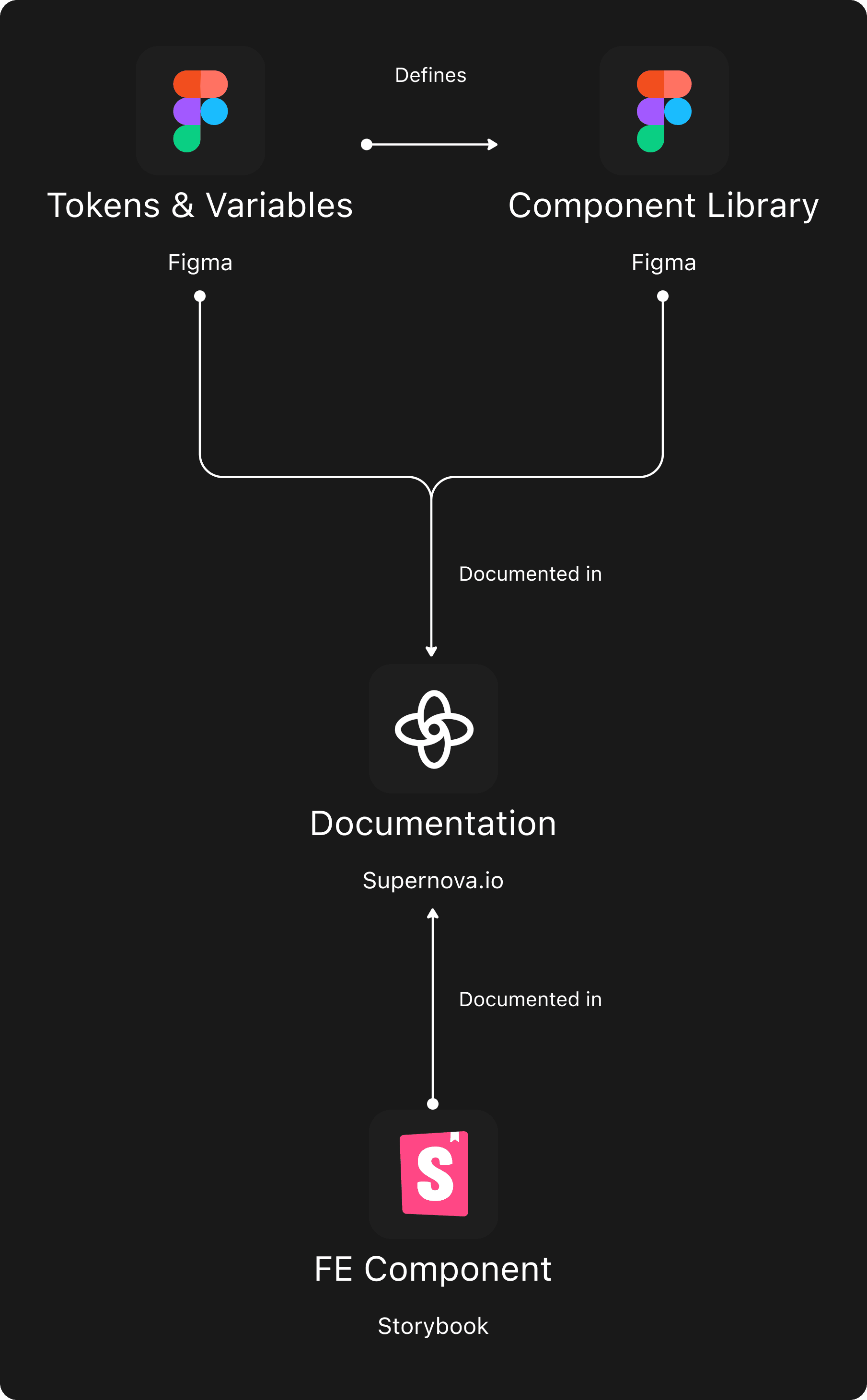 Connecting figma to supernova, and connectin supernova to storybook