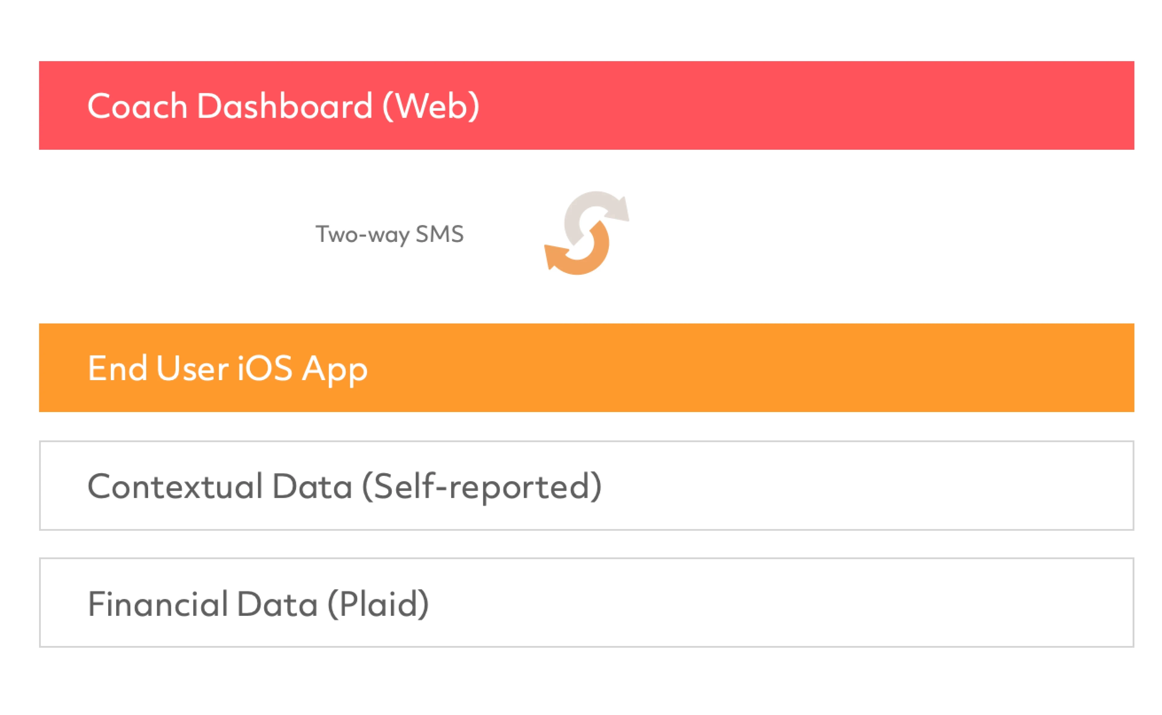 Representation of how the coach dashboard is connected to the iOS app via SMS.