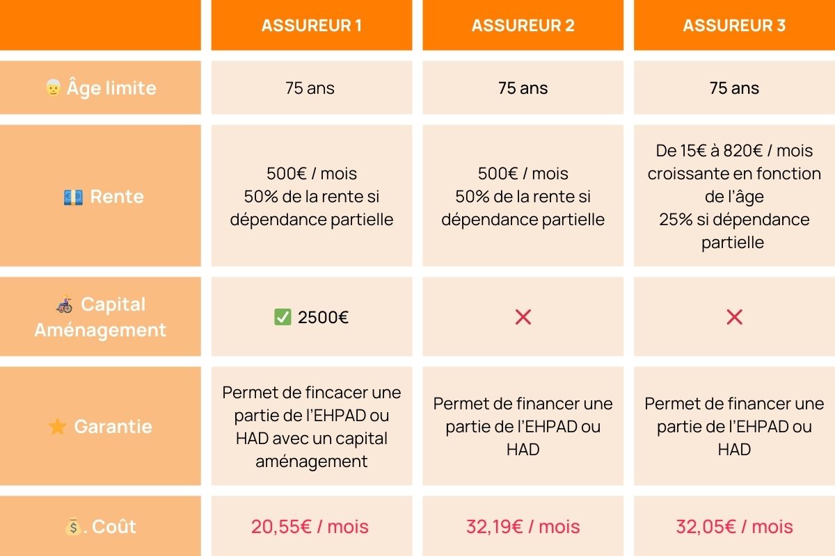 comparaison offres prevoyance perte d'autonomie