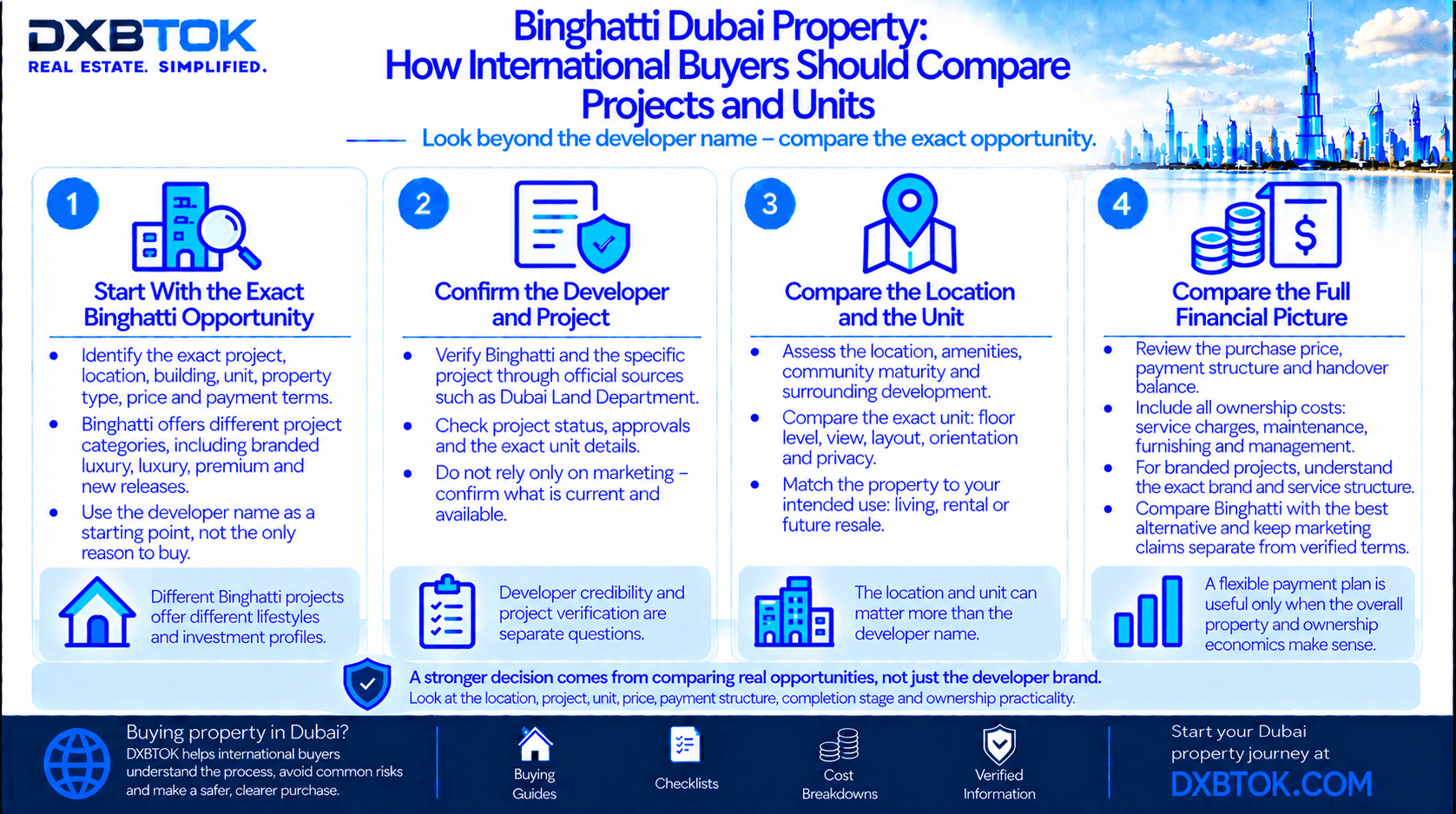 DXBTOK infographic explaining how international buyers should compare Binghatti Dubai projects and units, including project verification, location, exact unit, branded residence factors, price, payment structure, completion stage and ownership costs.