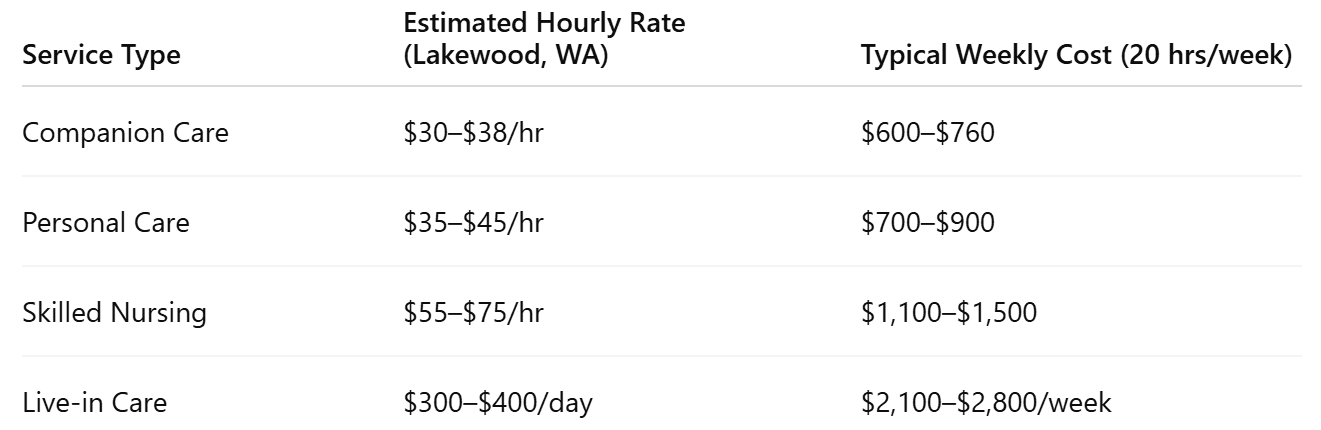 Costs vary based on hours of care, level of service, and provider. Here's a general guide for Lakewood.