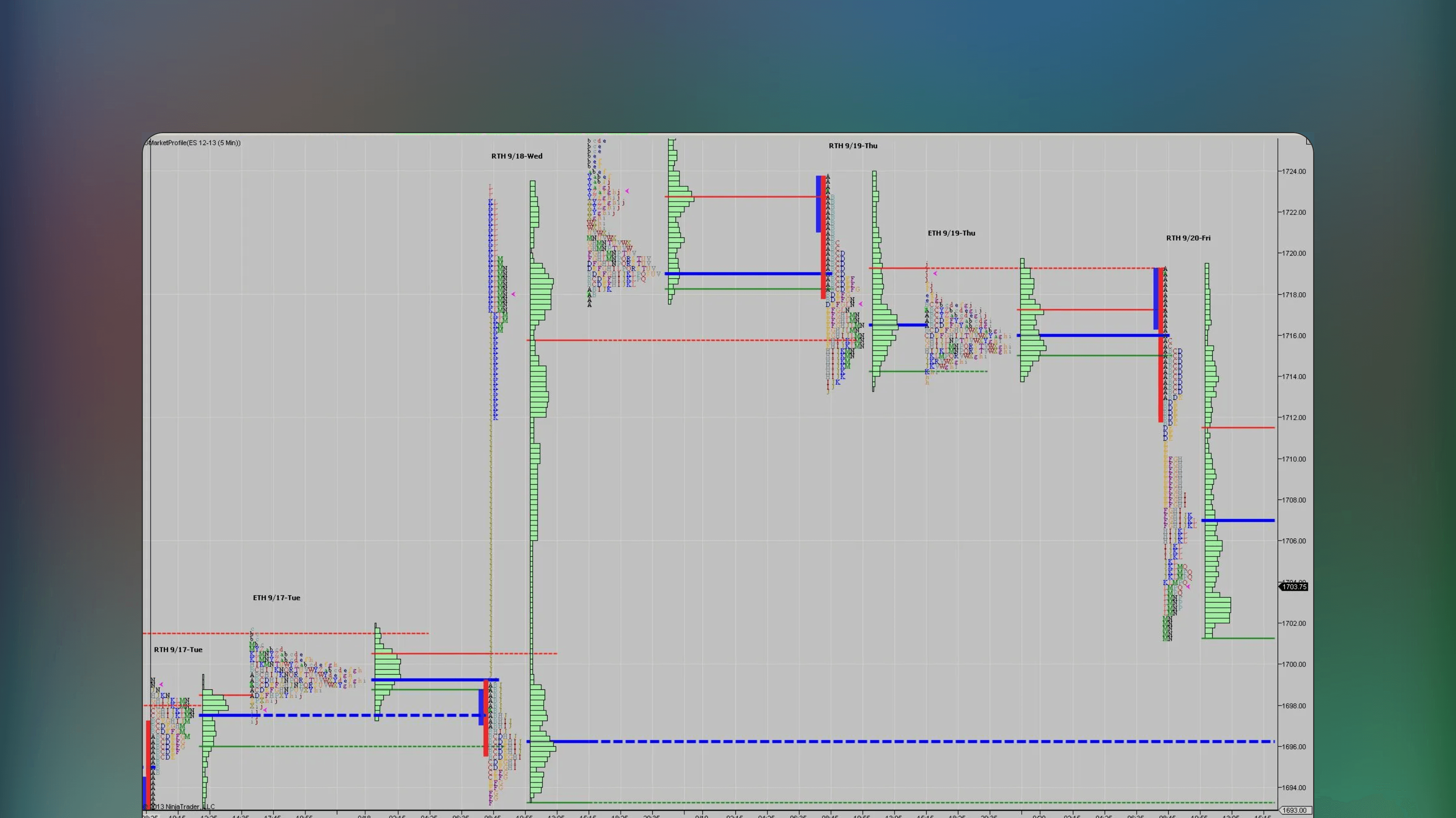NinjaTrader chart displaying the Market Profile volume indicator with Time Price Opportunity and Price Histogram. The visual overlay includes the Initial Balance, Open Range, Value Area and Point of Control levels to illustrate market activity and volume distribution.