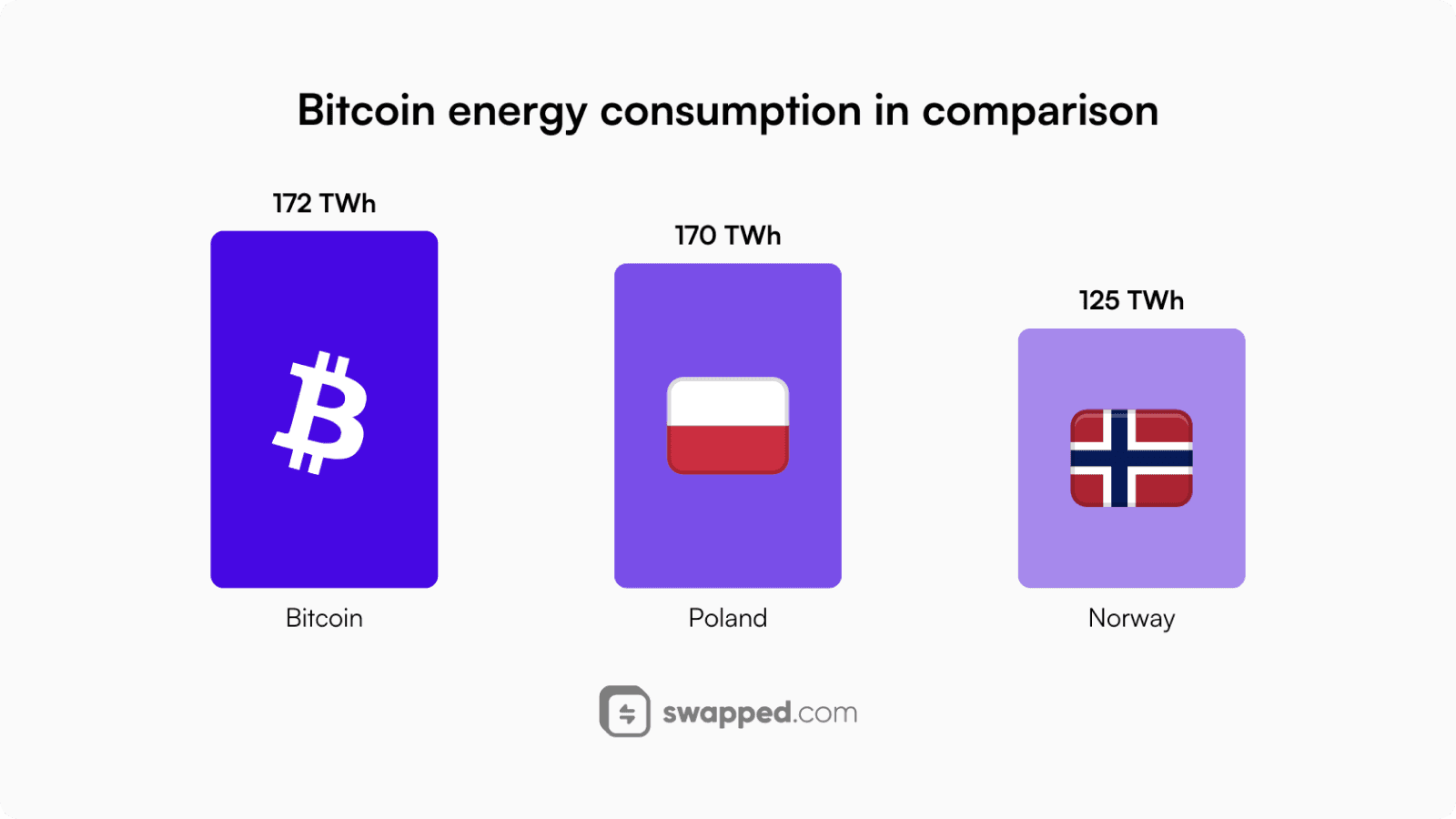 Bitcoin's yearly energy consumption in comparison to other countries