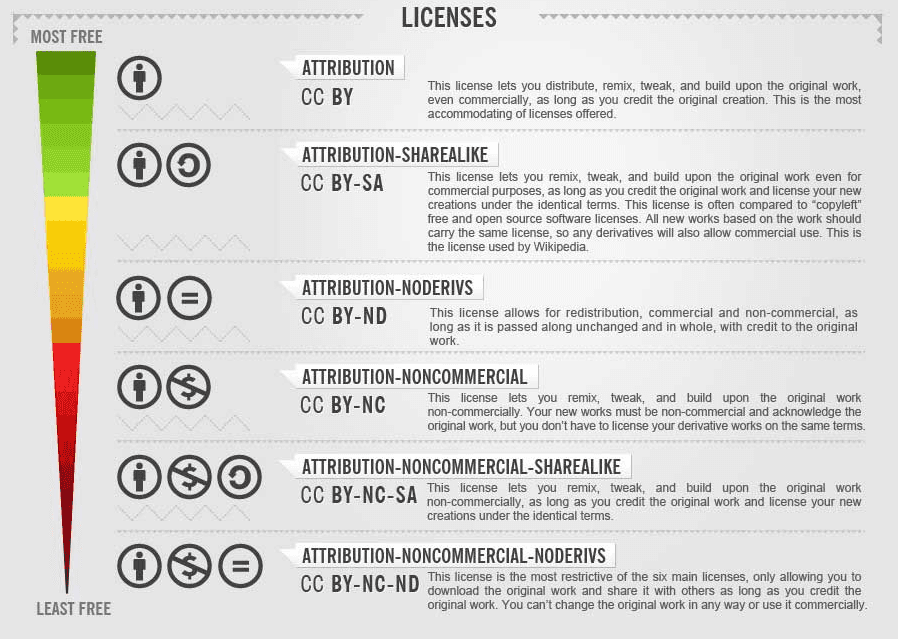 Creative Commons license graphic showing restrictiveness