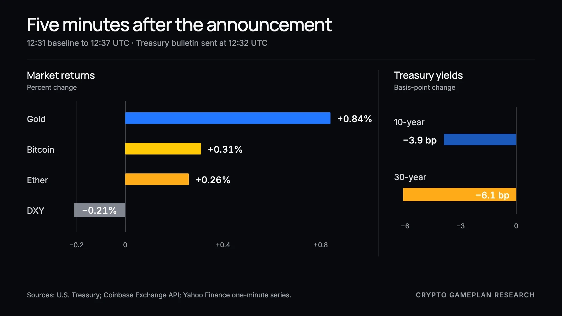 Five-minute cross-asset response after the August 19 Treasury buyback announcement