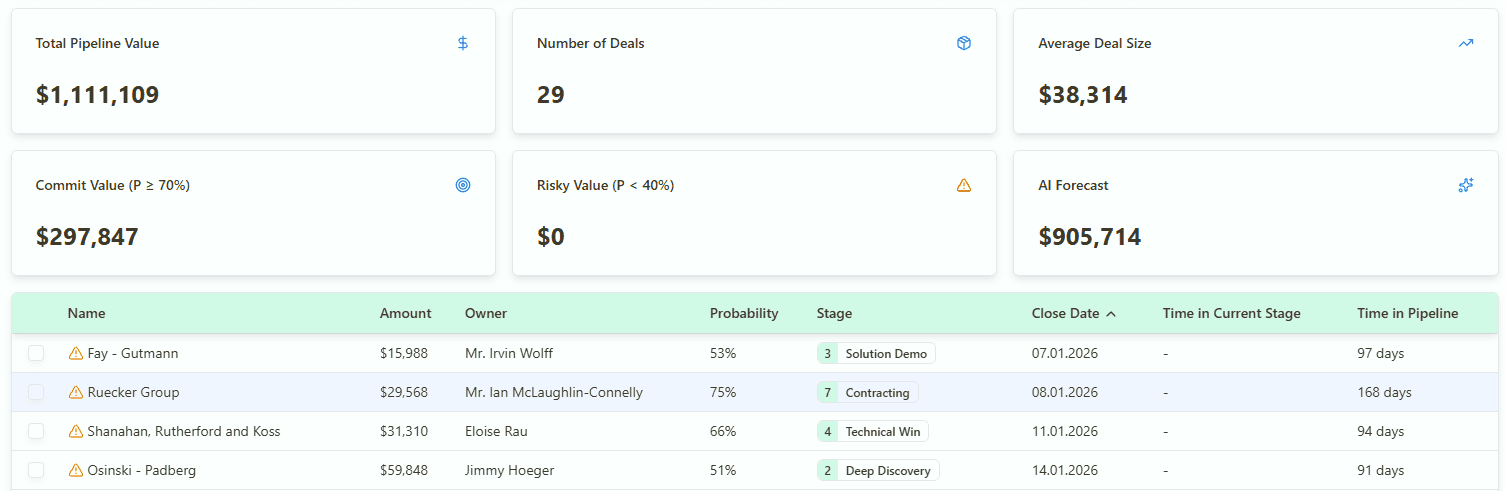 Sales Pipeline Overview