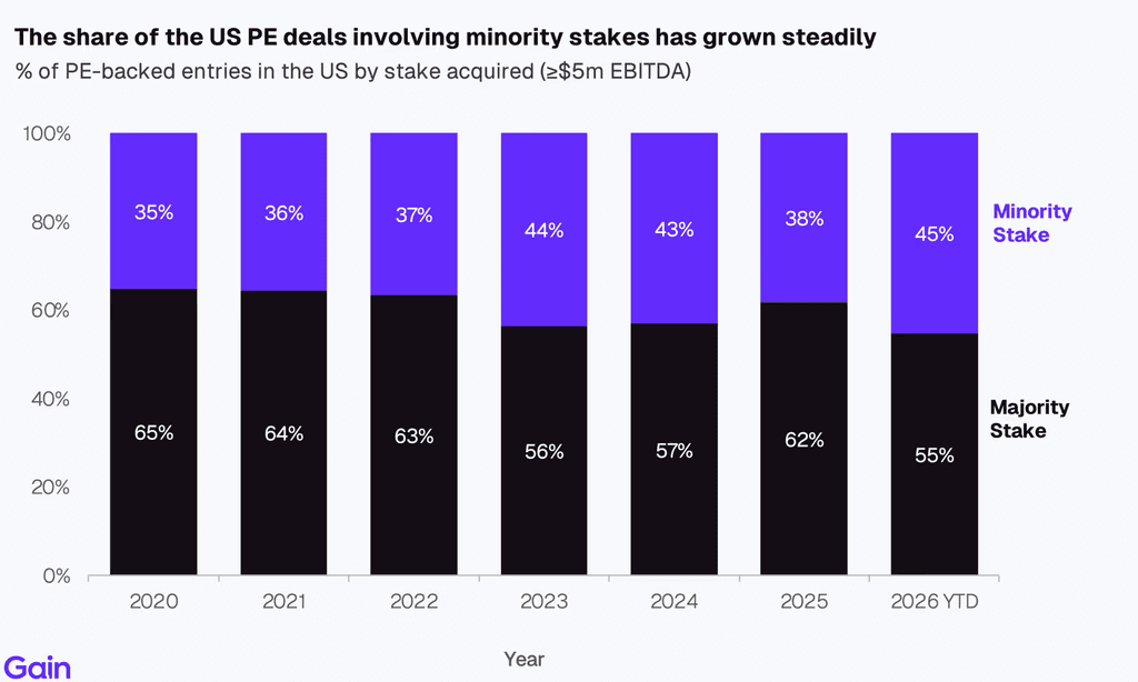 Two pie charts compare US investor dominance. Left chart: 85% US, 8% Europe, 4% Canada by EV managed. Right chart: 79% US, 11% Europe, 6% Canada by count.