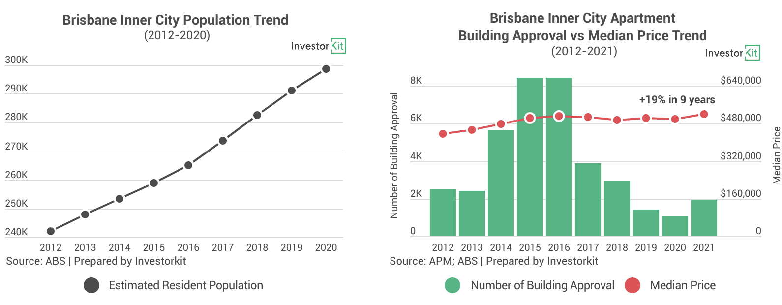 Image of 622fbe40217f7764f1441469 2.%20Brisbane%20inner%20city%20population%20%26%20apartment%20building%20approval