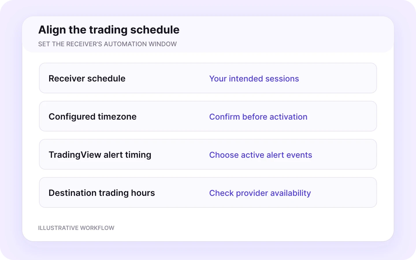 TradingView to OANDA schedule workflow in Copygram.
