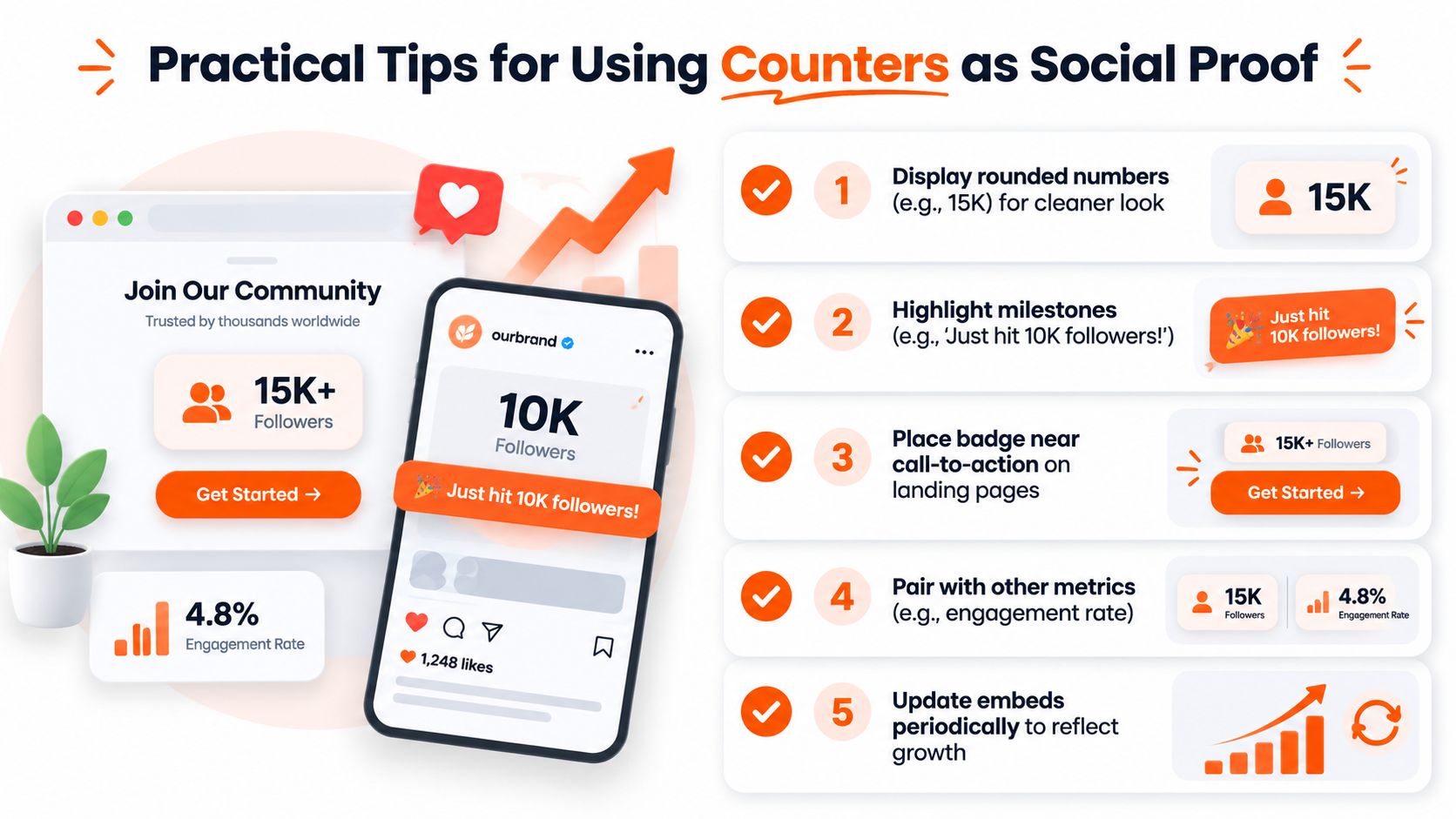 An infographic titled Practical Tips for Using Counters as Social Proof with five numbered visual design strategies.
