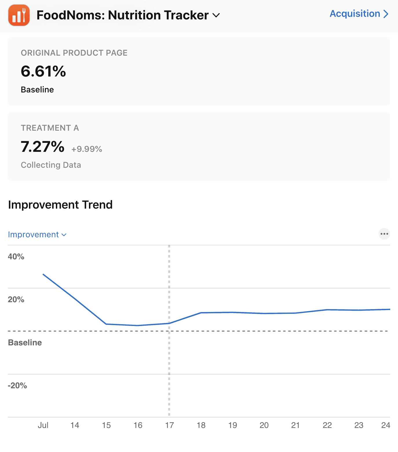 Screenshot of App Store Connect UI with A/B test results. Graph showing consistent improvement each day. Overall conversion rate increase of 9.99% with 81.7% confidence and over 14K impressions per variation.