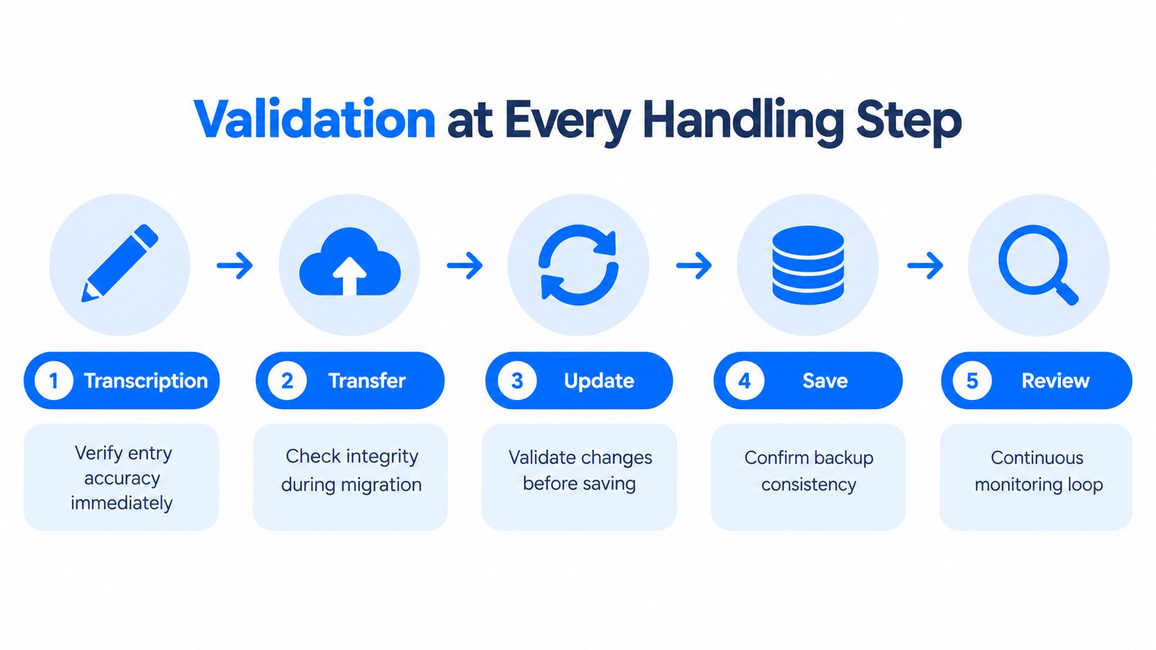 A five-step diagram showing a data validation workflow including transcription, transfer, update, save, and review processes.