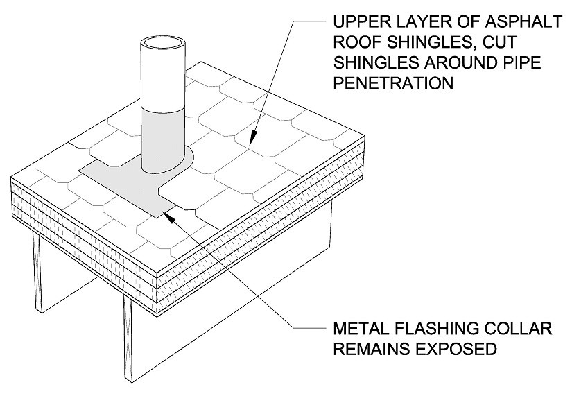 Building Science Corporation cutaway showing upper shingles overlapping pipe flashing and the lower flange draining onto shingles.