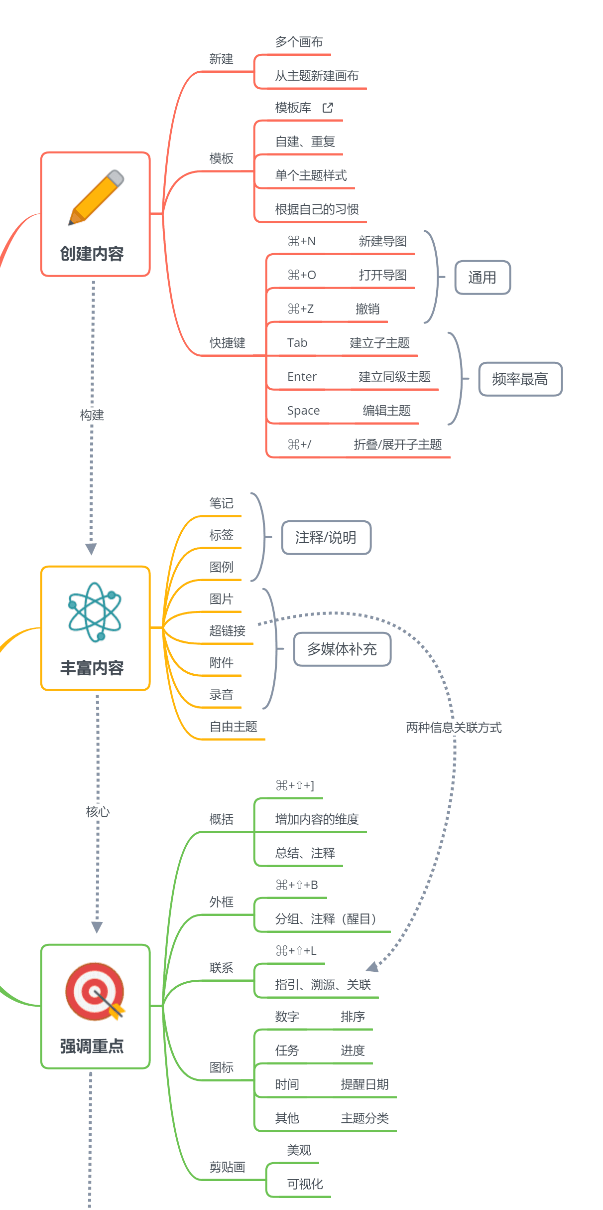 Xmind 高阶使用技巧导图