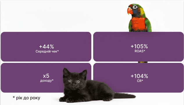 Зображення із показниками рекламних кампаній