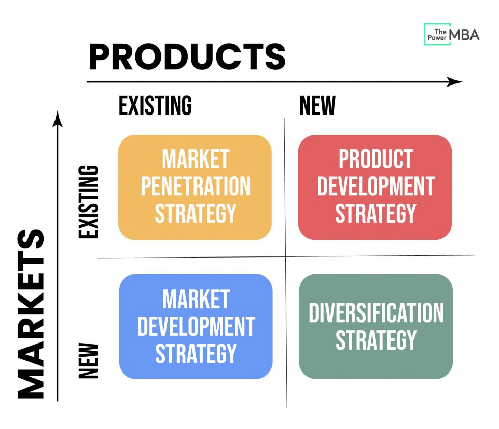 What is the Ansoff Growth Matrix?