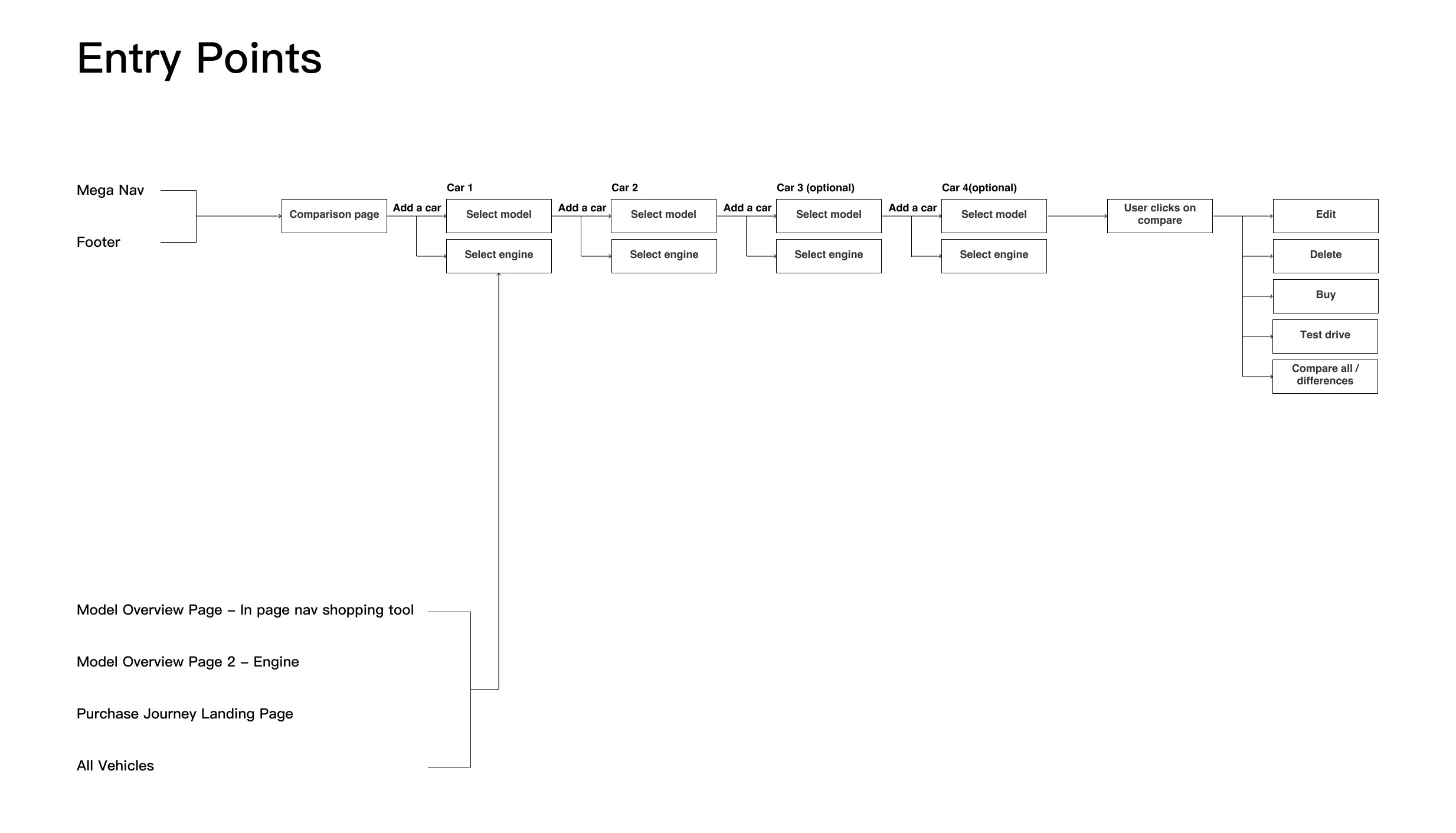 Flow mapping entry points into the car-comparison service.