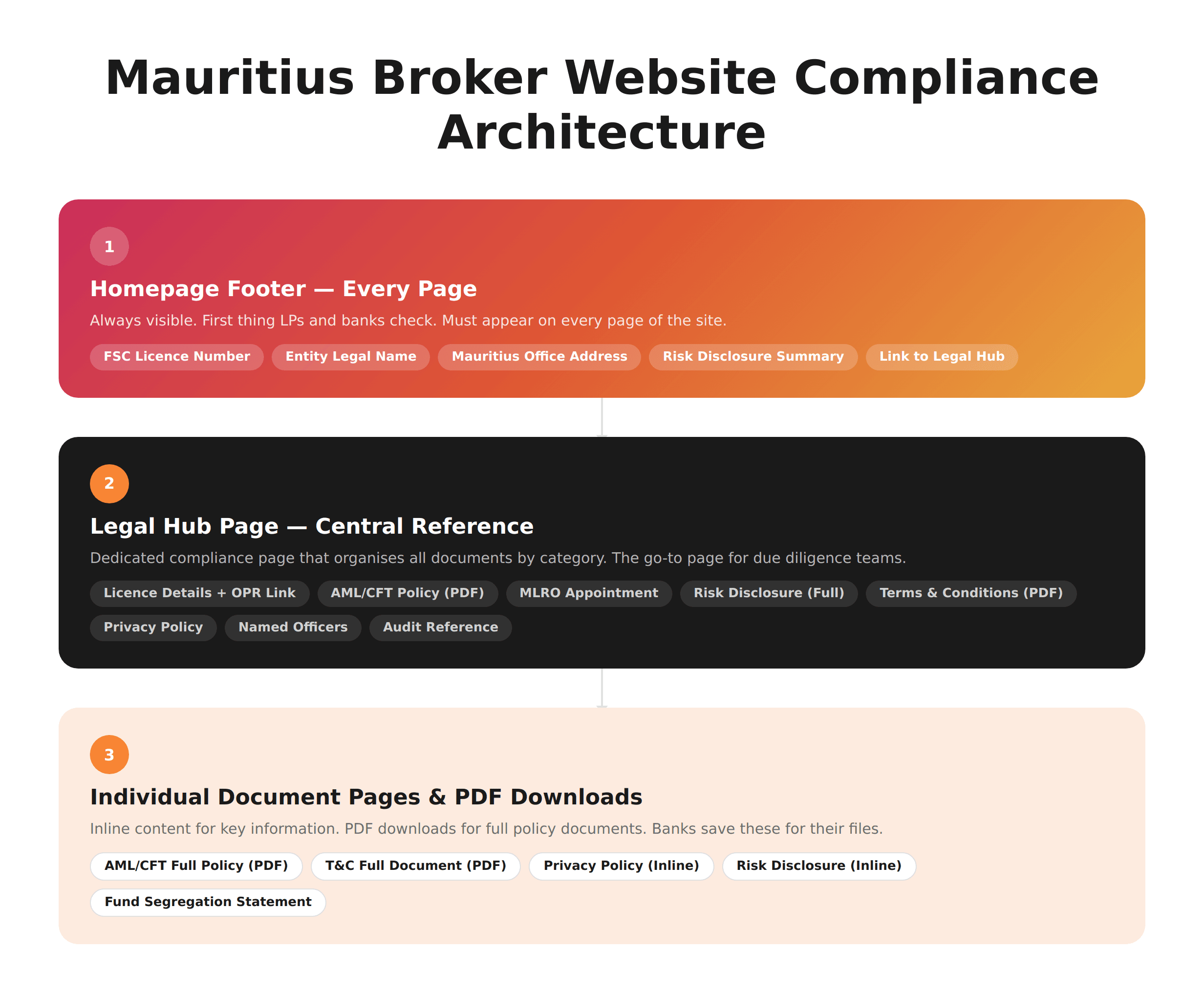  Compliance Architecture