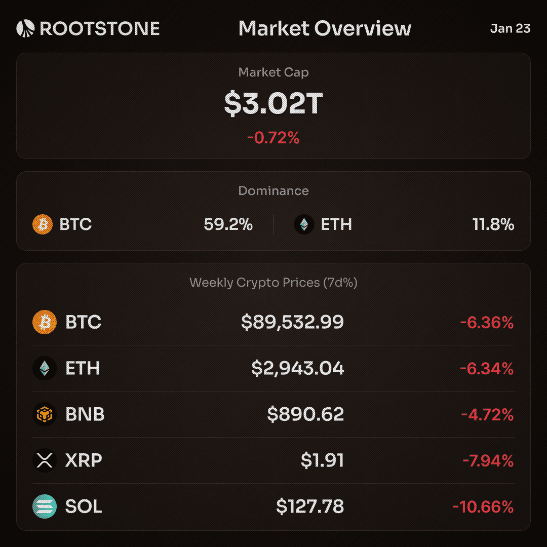 Rootstone Crypto Market Overview Data