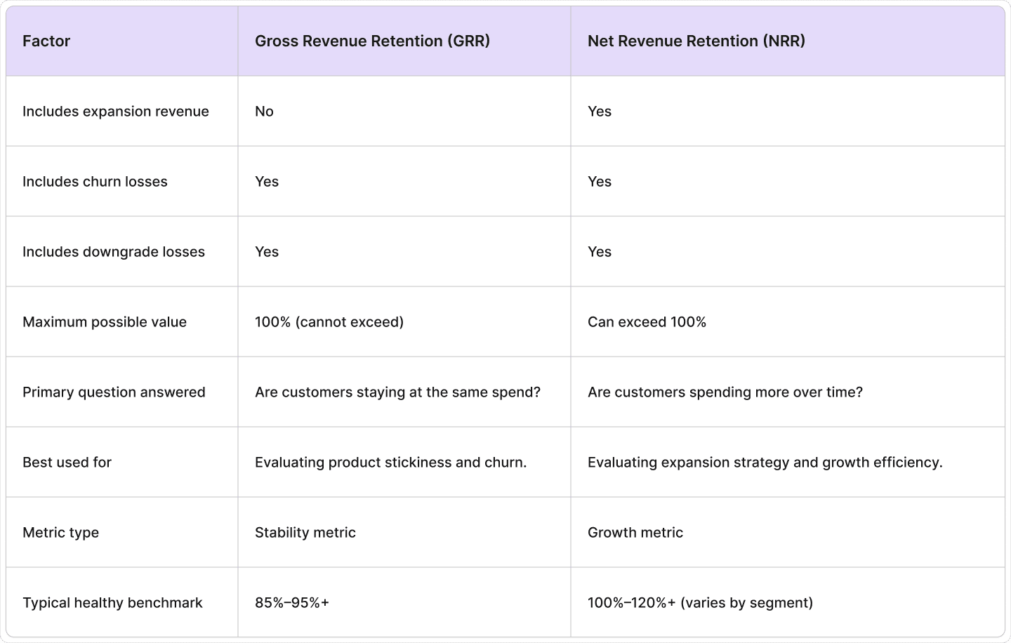 GRR vs NRR comparison table showing key differences in SaaS revenue retention metrics