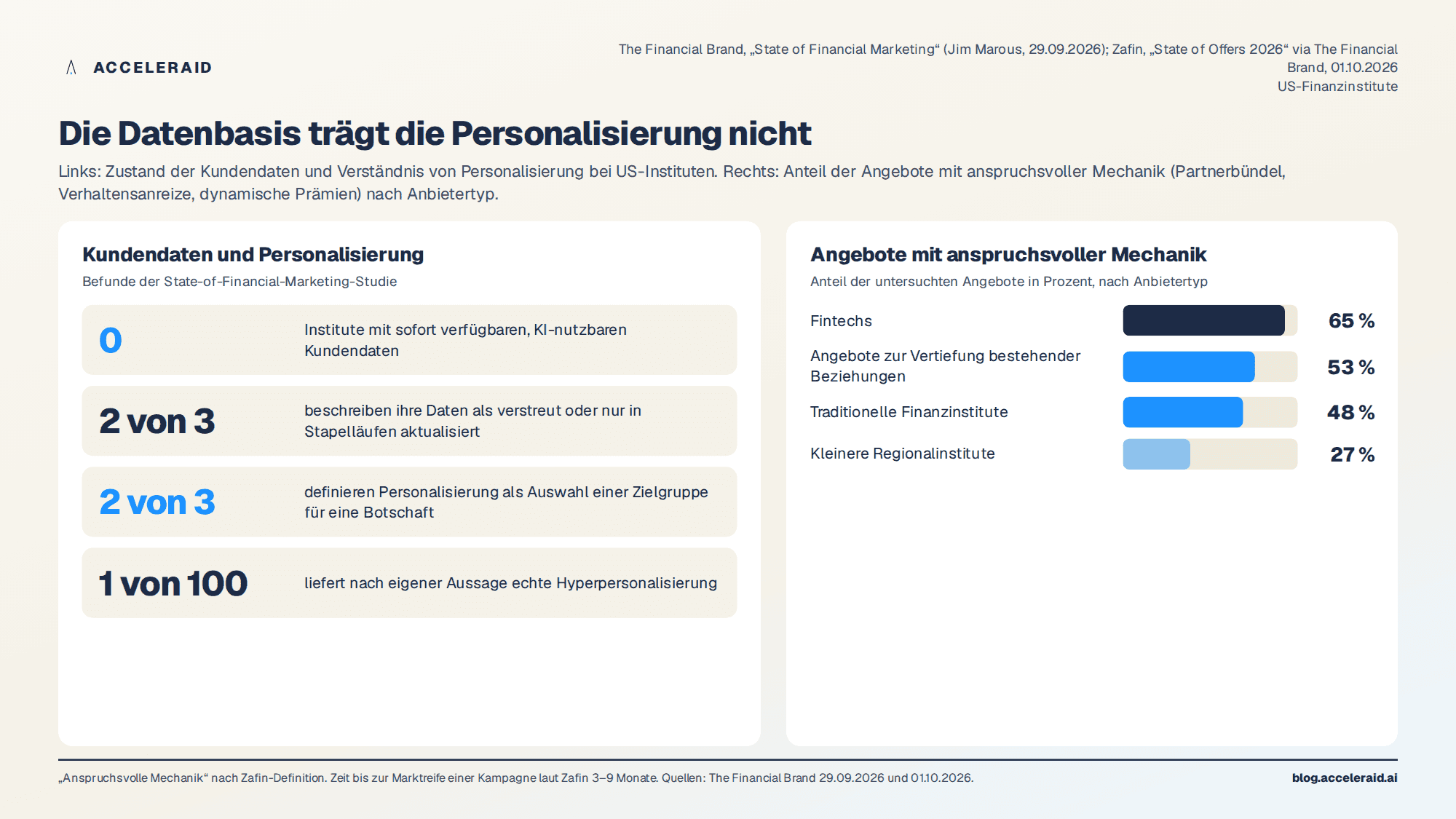 Datenbasis und Angebotsqualität im Bankmarketing: zwei Drittel der Daten verstreut oder in Stapelläufen, kein Institut mit KI-bereiten Daten, 65 Prozent anspruchsvolle Angebote bei Fintechs gegenüber 48 Prozent bei traditionellen Instituten