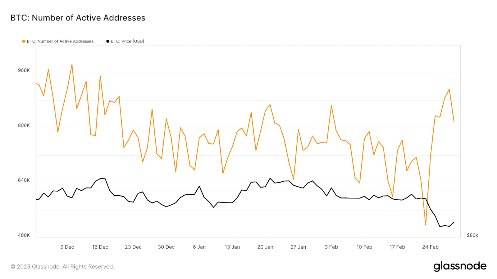 Bitcoin number of active addresses, Data from Glassnode