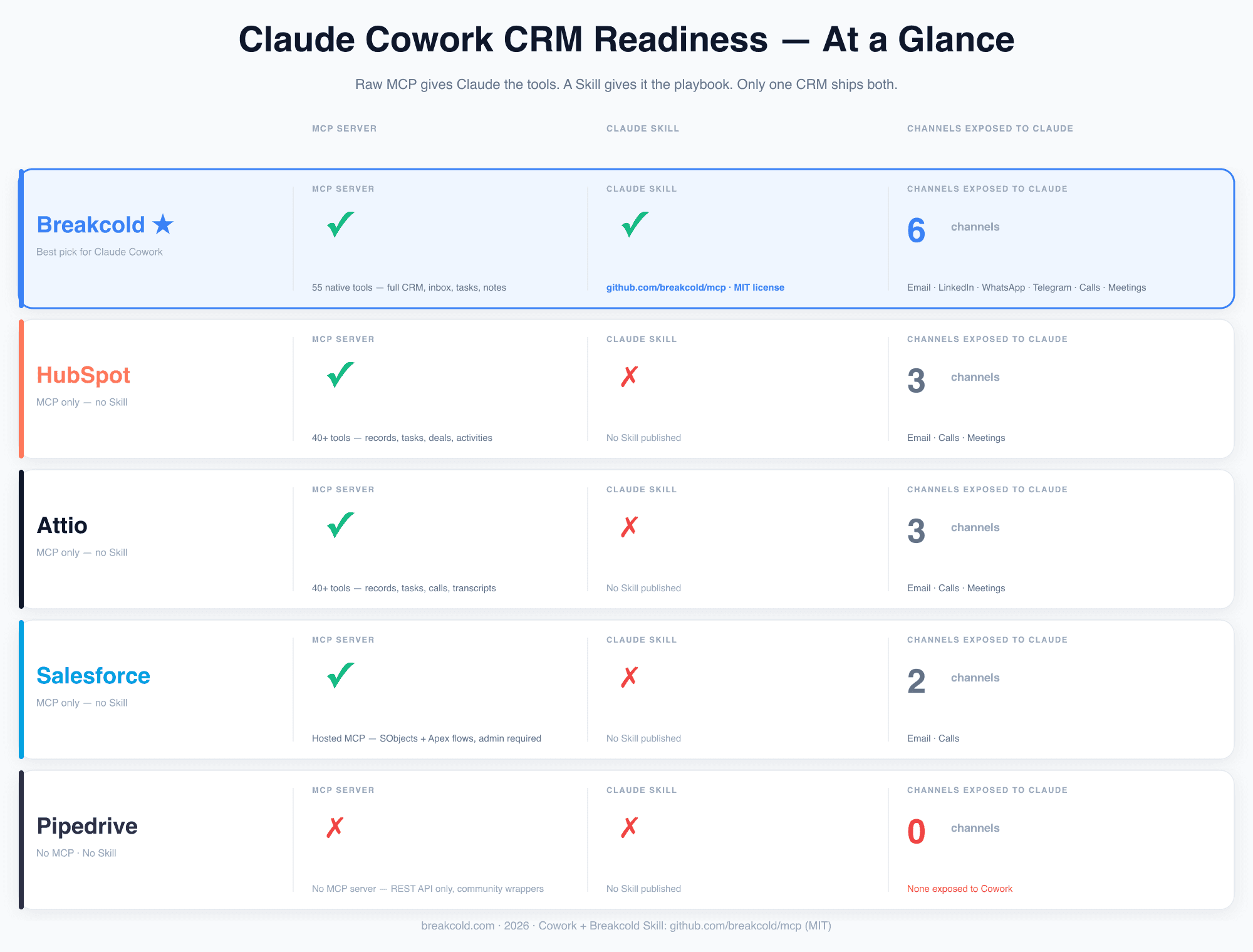 Claude Cowork CRM readiness at a glance: Breakcold has MCP plus a Claude Skill on GitHub and 6 channels. HubSpot and Attio have MCP but no Skill and 3 channels. Salesforce has MCP but no Skill and 2 channels. Pipedrive has no MCP, no Skill, and 0 channels.