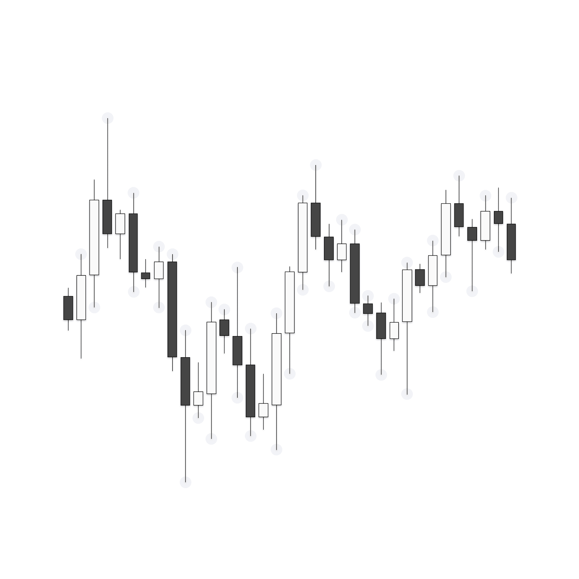 Lower timeframe chart with dotes at all the highs and lows to show that traders focus on too much noise when identifying highs and lows.