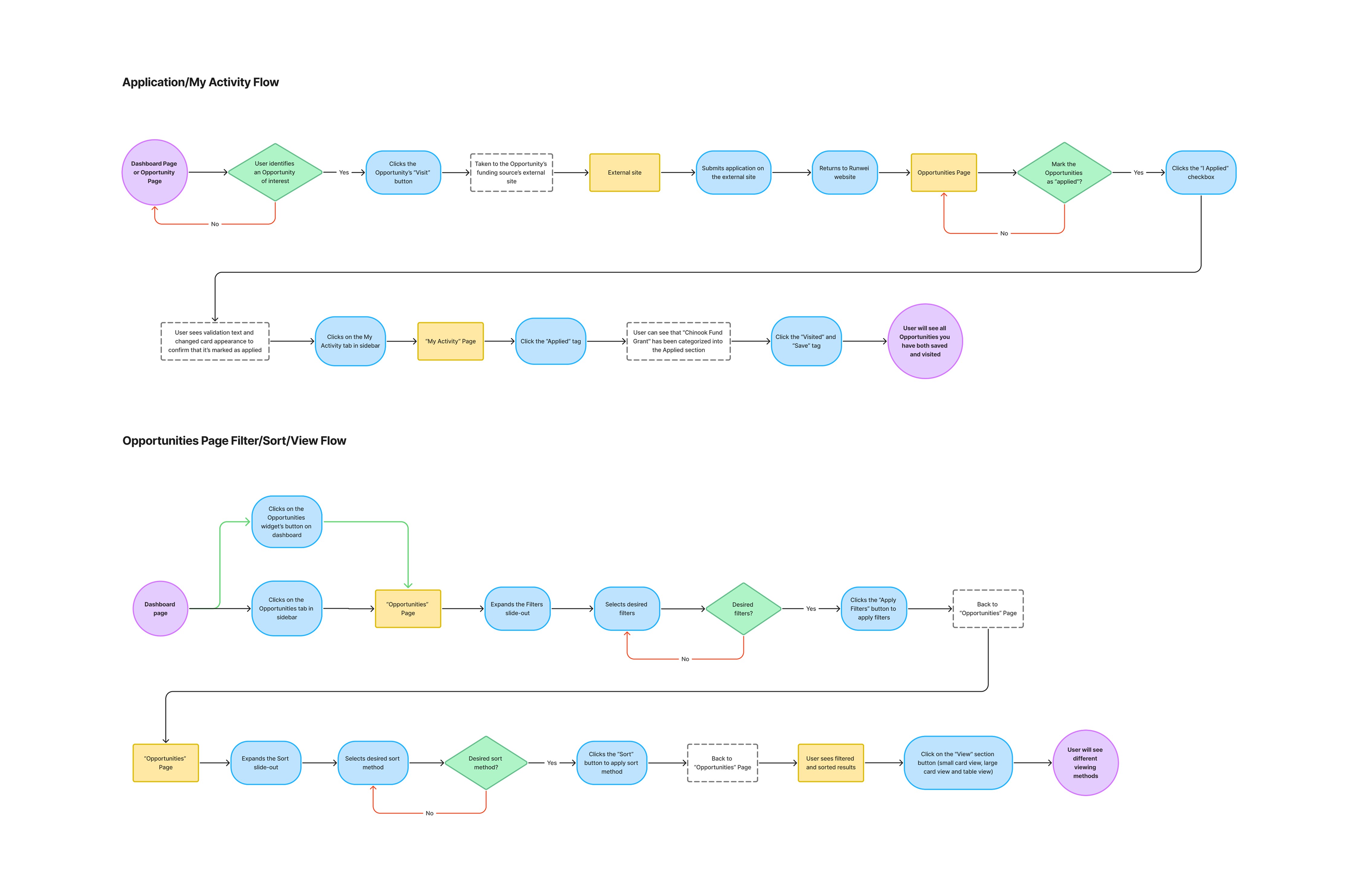 User Flow