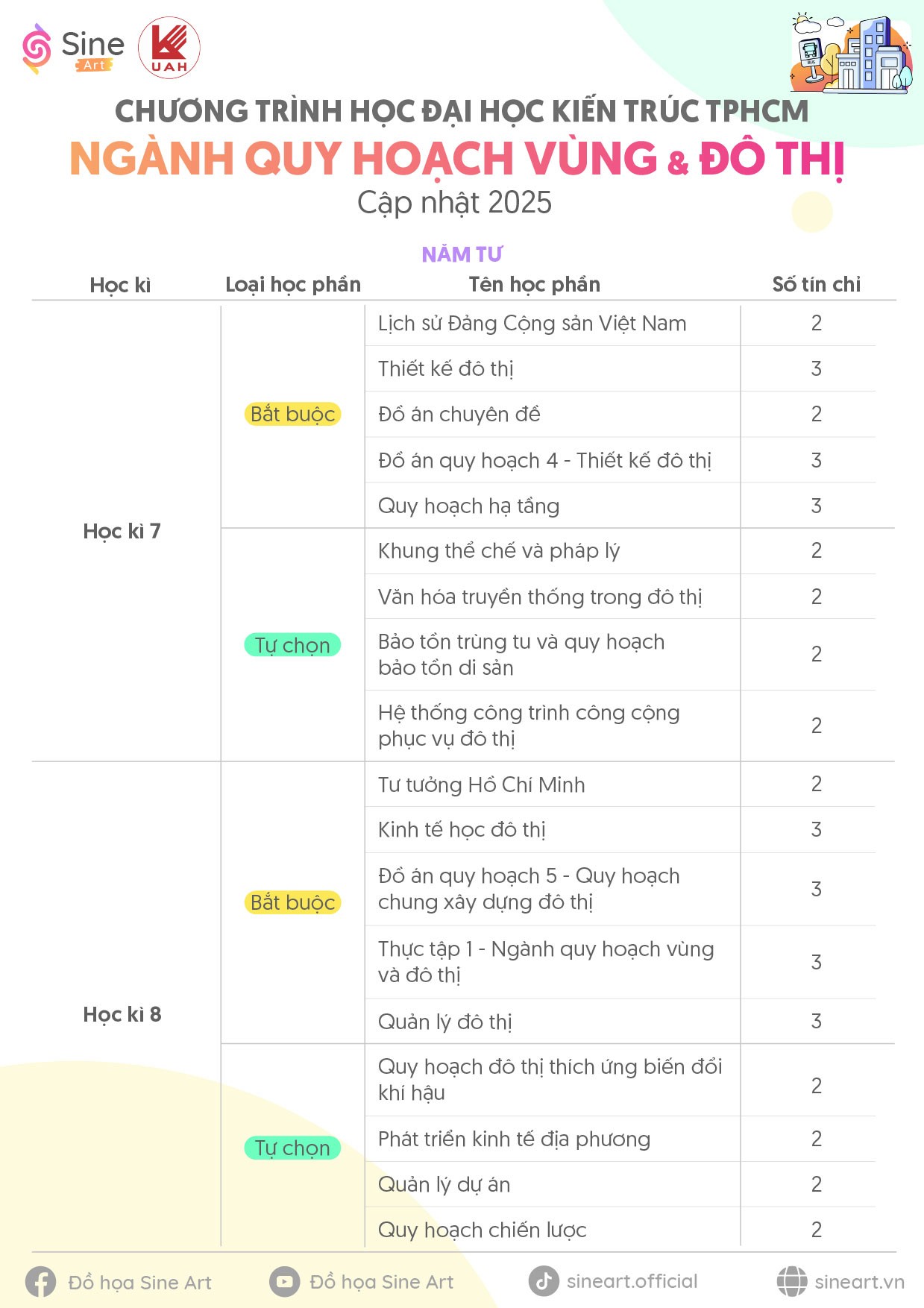 Chương trình học ngành Quy hoạch vùng và Đô thị Trường Đại học Kiến trúc TP.HCM (UAH) - Cập nhật năm 2025