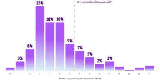 Histogram showing the number of metrics companies track routinely out of 14. The distribution peaks at 3 metrics (23%) and drops sharply after that. A dotted line at 7 marks where the first coordination metric appears in the ranked list.