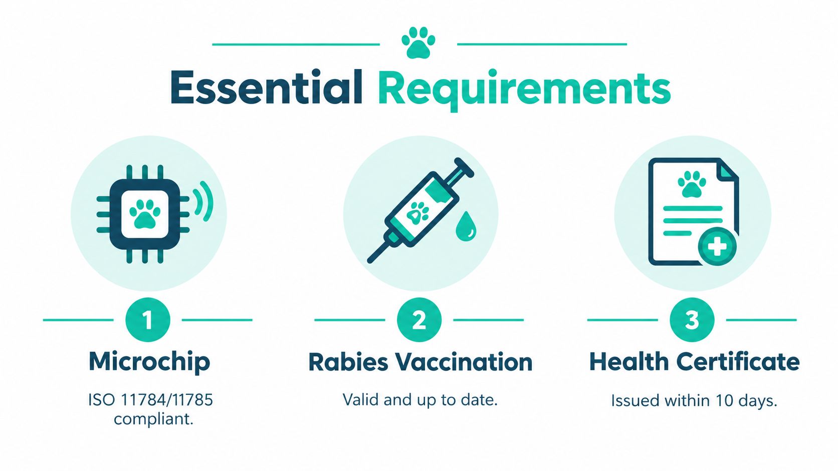 An infographic showing the three essential requirements for pet travel including a microchip, rabies vaccination, and health certificate.