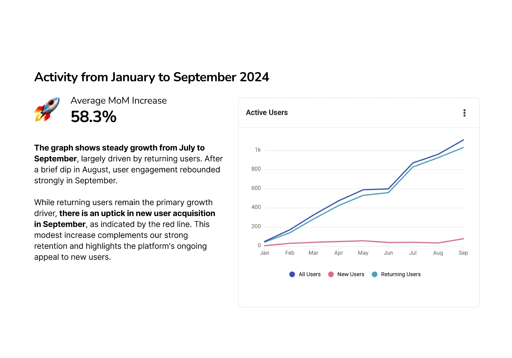 Analytics slide showing user activity growth from January to September 2024 with a 58.3% average monthly increase, highlighting steady engagement and a rise in new user acquisition in September