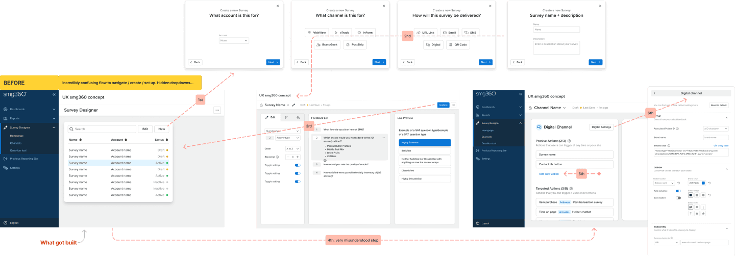 A diagram with arrows demonstrating the survey tool flow
