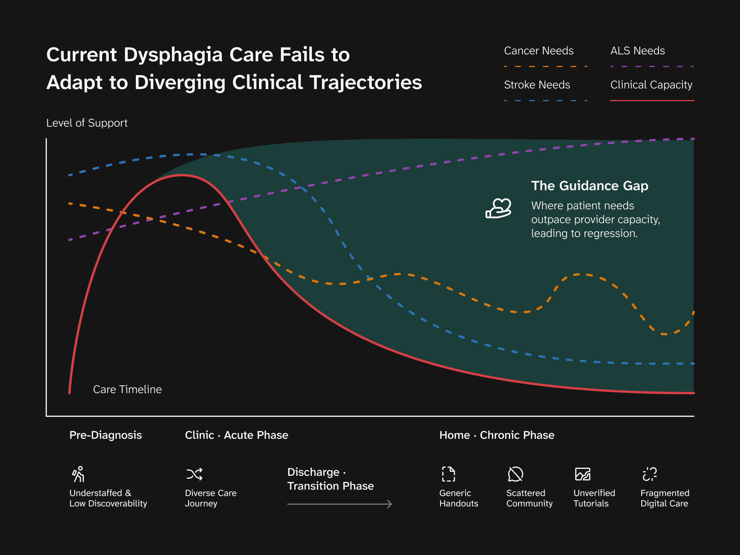 A line chart headed Current Dysphagia Care Fails to Adapt to Diverging Clinical Trajectories, with a y-axis labeled Level of Support and an x-axis labeled Care Timeline. A solid red Clinical Capacity curve spikes early and then falls away to almost nothing. Three dashed needs curves stay above it throughout: ALS climbs steadily, cancer falls then oscillates at a middling level, and stroke starts highest and declines. The widening area between capacity and need is shaded and labeled The Guidance Gap, where patient needs outpace provider capacity, leading to regression. Beneath, the timeline runs Pre-Diagnosis, Clinic · Acute Phase, an arrow marked Discharge · Transition Phase, and Home · Chronic Phase, with six named failures along it: understaffed and low discoverability, a diverse care journey, then generic handouts, scattered community, unverified tutorials and fragmented digital care.