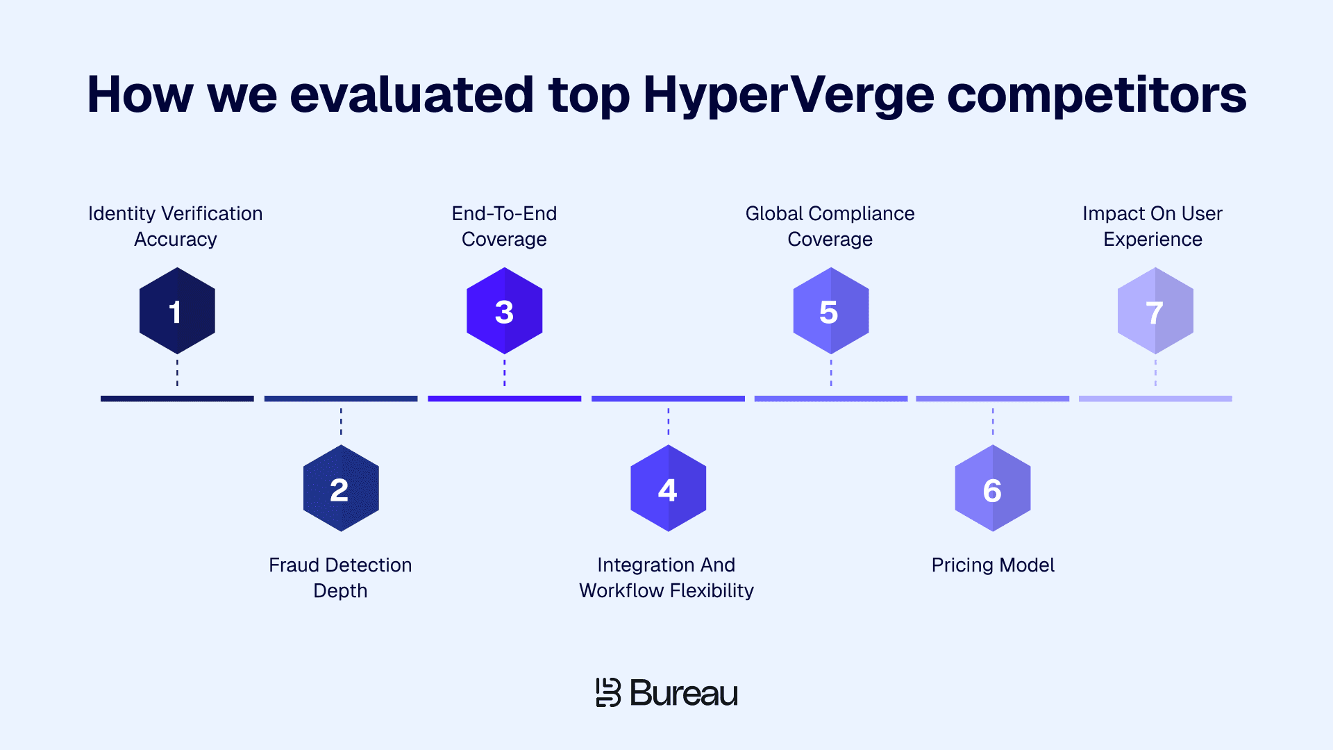 How we evaluated top HyperVerge competitors