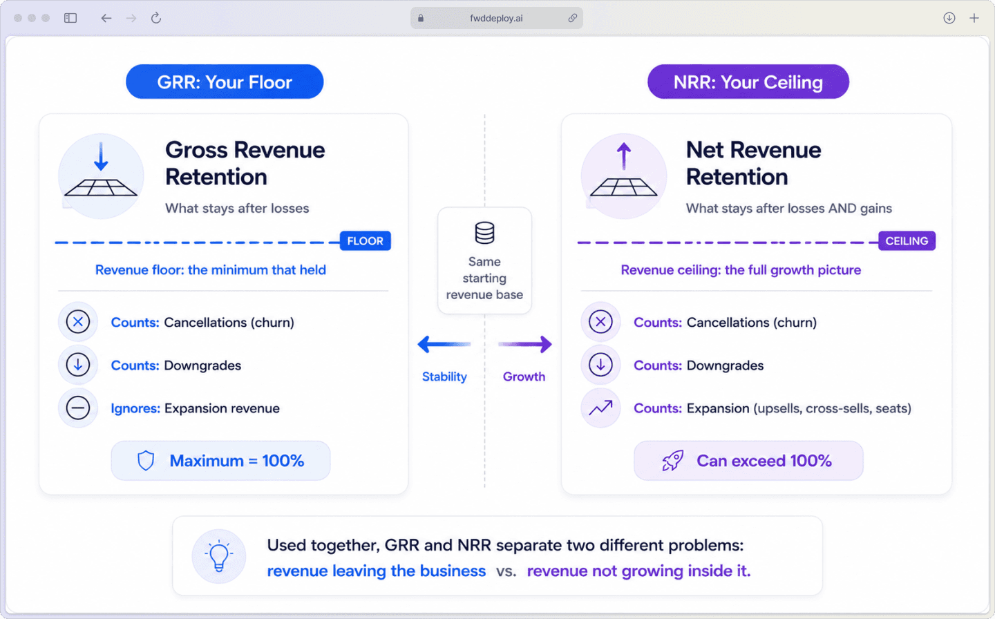 Side-by-side comparison diagram showing GRR as revenue floor and NRR as revenue ceiling in SaaS retention metrics