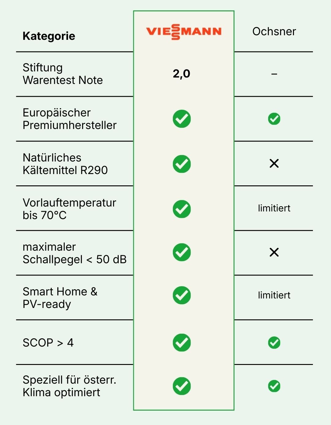 Heizma Vergleich mit regionalen und digitalen Anbietern