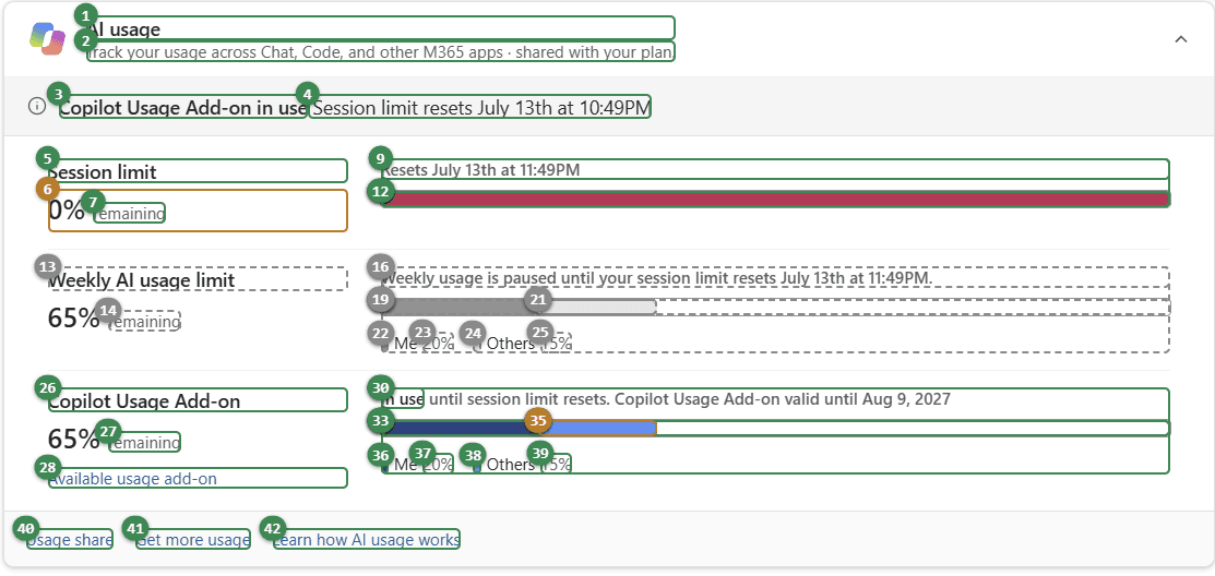 Actual captured audit view of a different AI usage state, with numbered pass, review and exempt annotations around text, quota bars and controls.