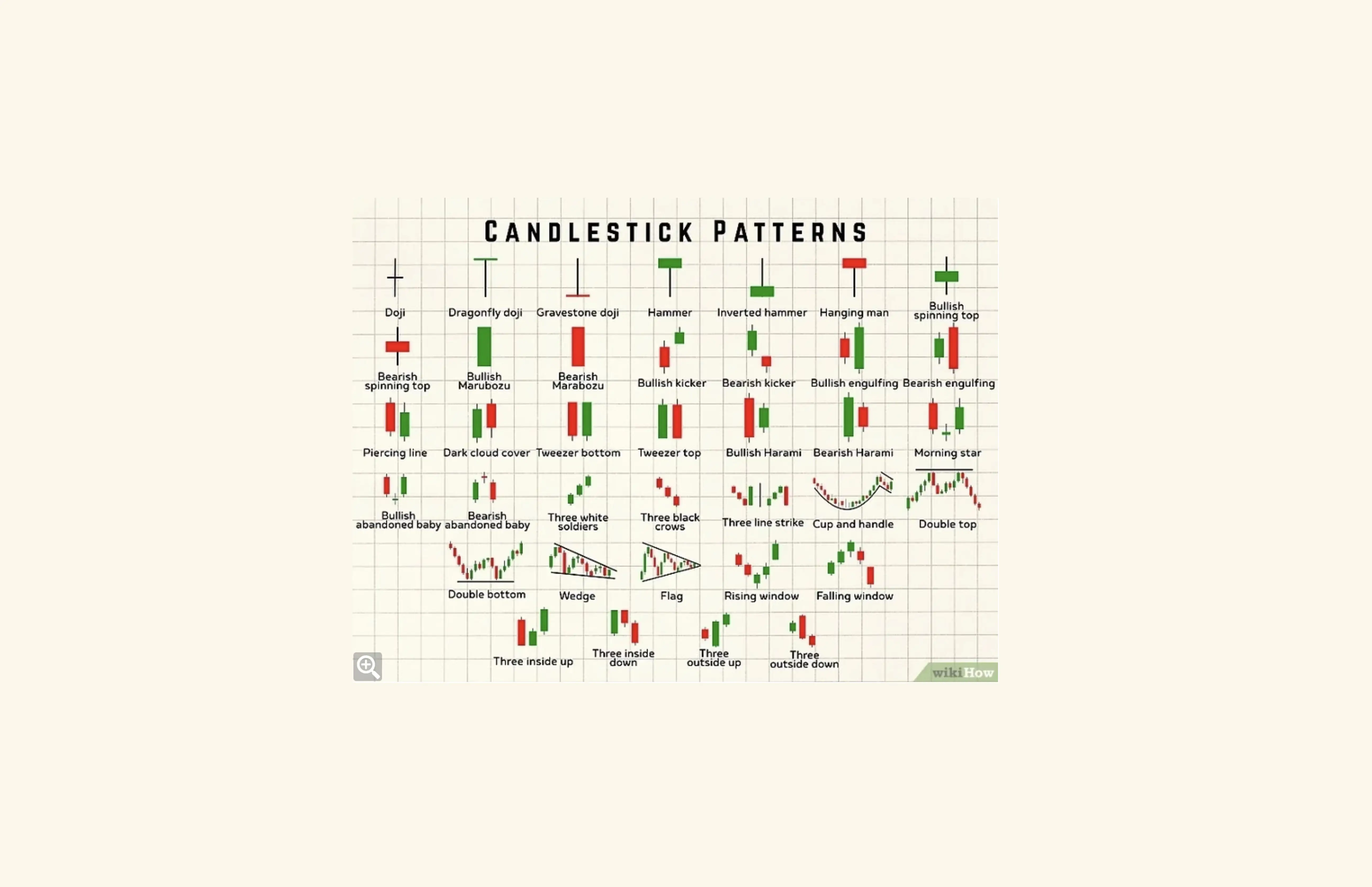 Grid of candlestick patterns including doji, hammer, engulfing, morning star, and double top/bottom. Source: wikiHow