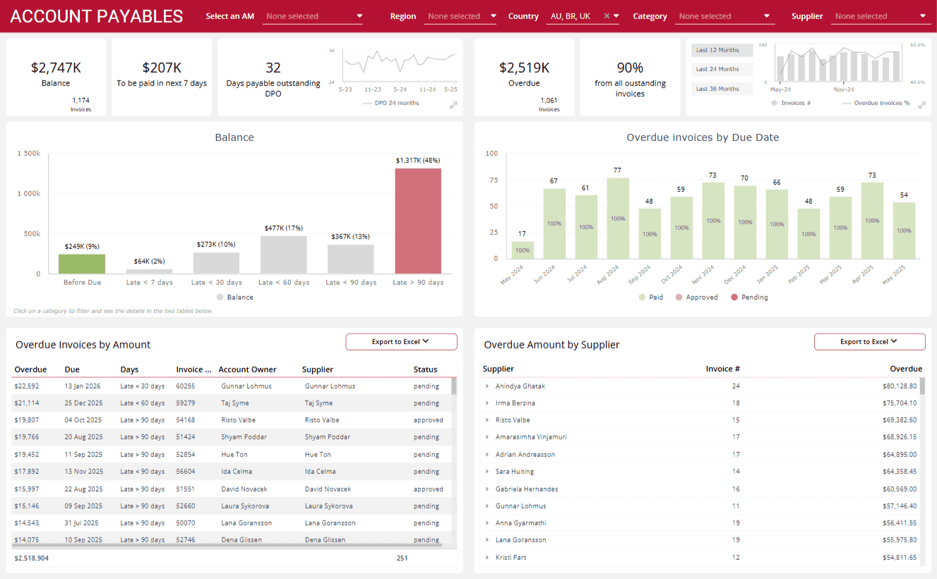 Accounts payable dashboard showing overdue invoices, aging buckets, and supplier-level balances