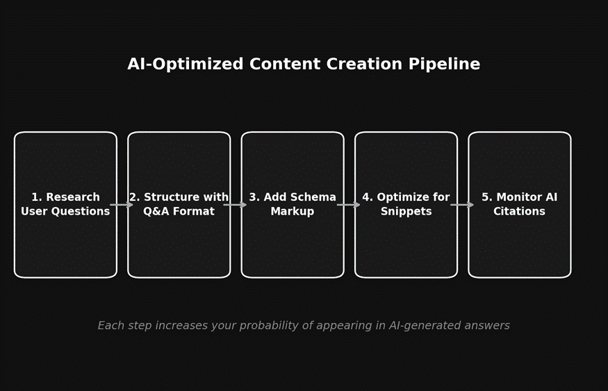 Content Creation pipeline