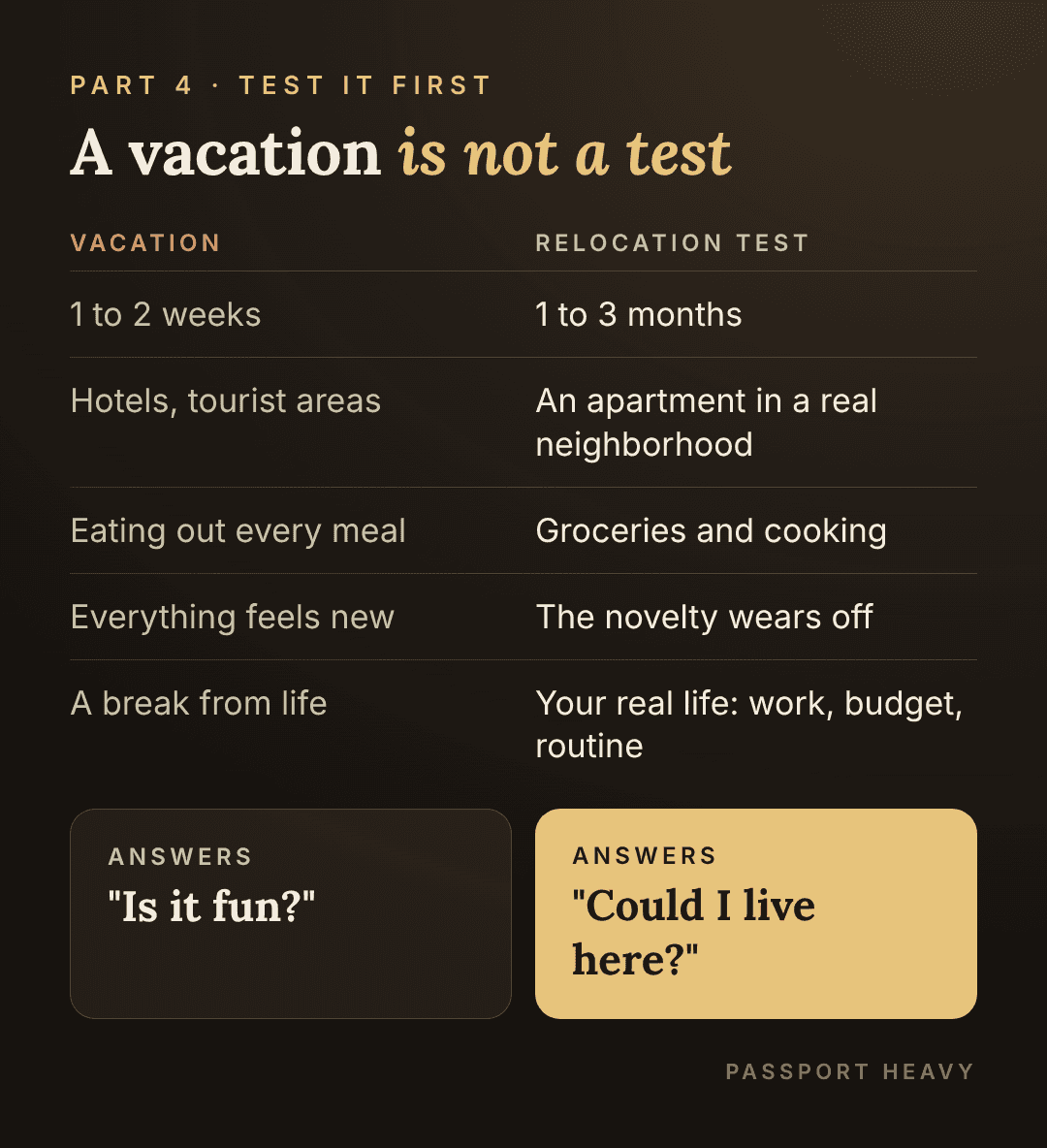 A vacation answers 'Is it fun?' A relocation test of one to three months in a real neighborhood answers 'Could I live here?'