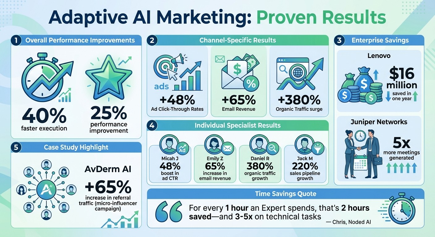 Adaptive AI Marketing Results: Performance Metrics and ROI Statistics
