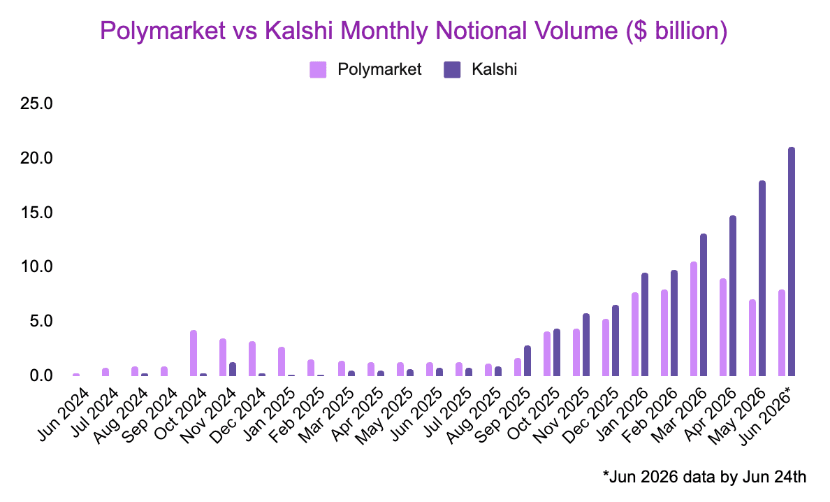 Polymarket vs Kalshi Monthly Notional Volume