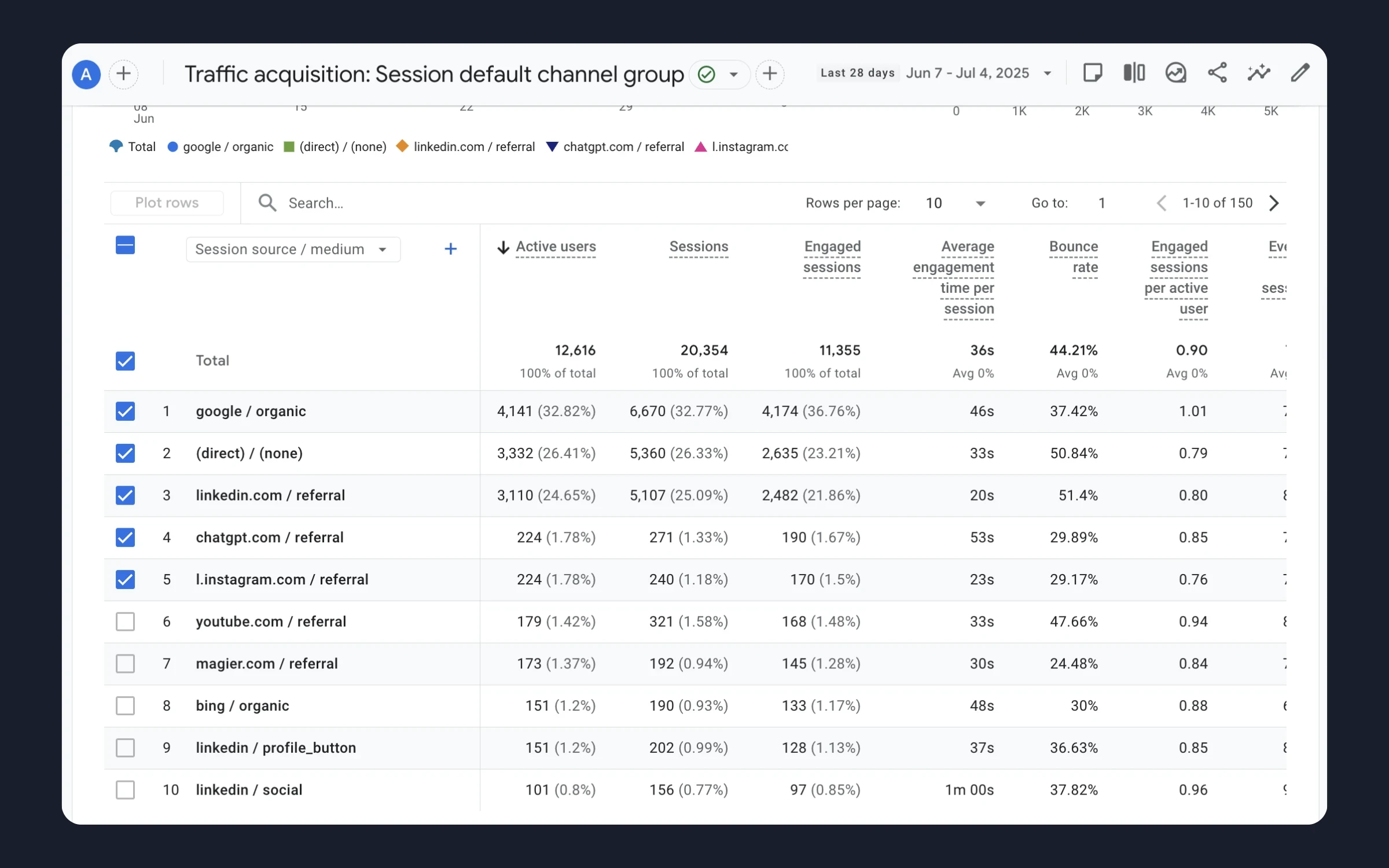 Example traffic sources over a 28 day period