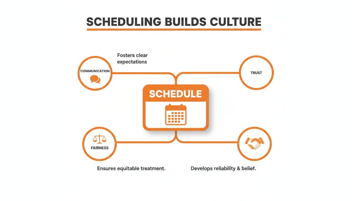 A diagram illustrating how scheduling builds culture through communication, trust,fairness, and reliability.