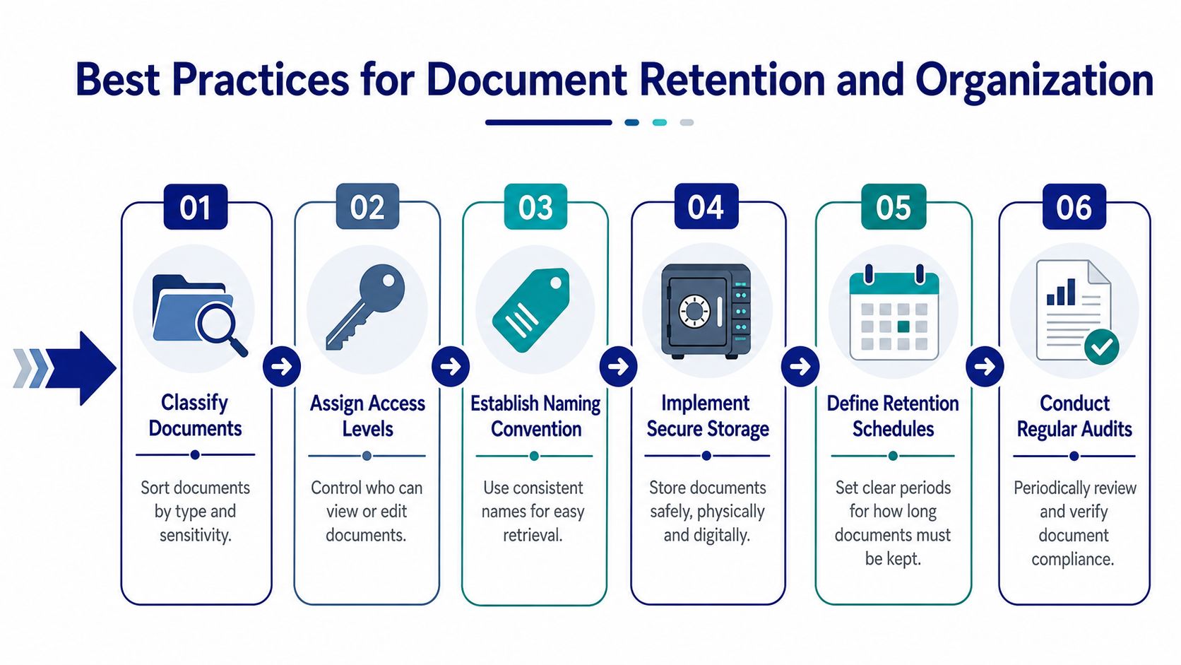 A six-step infographic detailing best practices for efficient document retention and organizational management protocols.