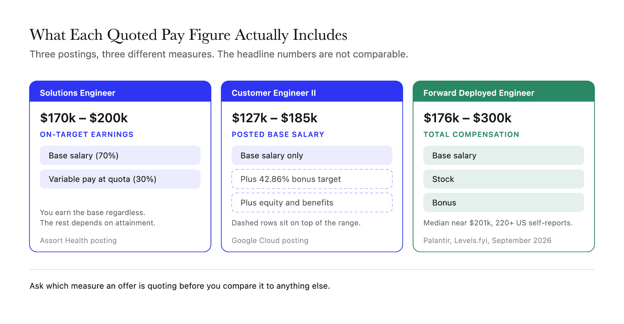Solutions engineer and forward deployed engineer pay compared by what each quoted figure includes: on-target earnings, posted base, and total compensation.